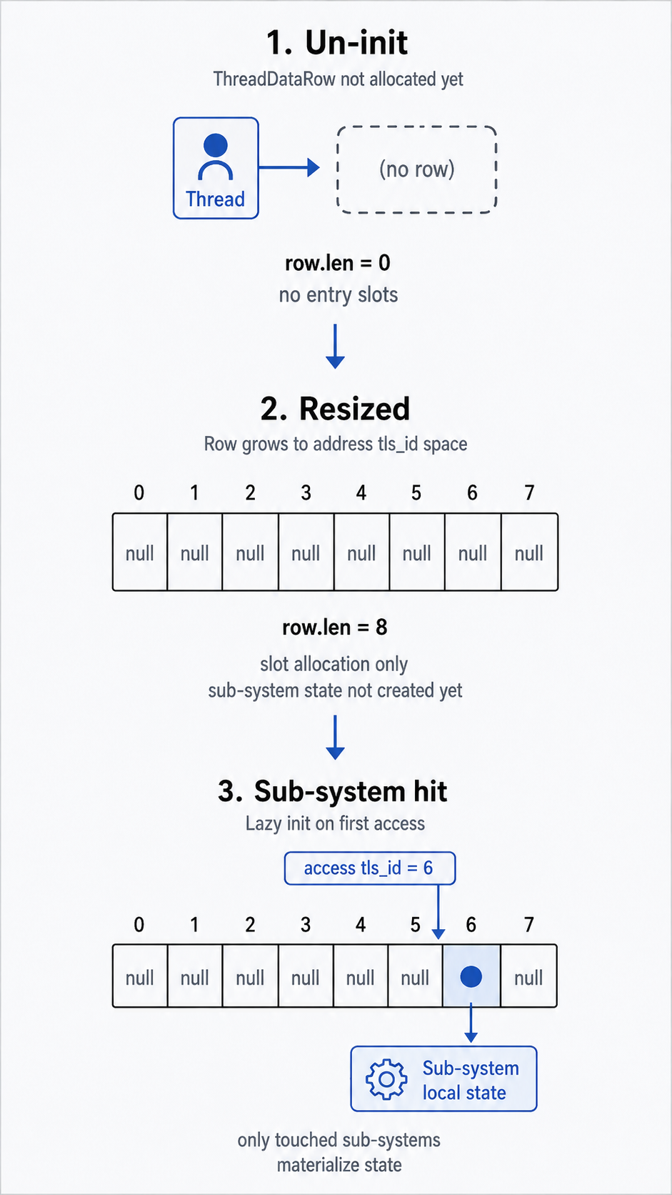 ThreadData registration, row growth, and entry initialization